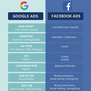 Facebook or Google ads, what is the best for your business