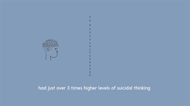 A looping gif showing a clip from a video. On the left hand side is an illustration of a man's head. On the left hand side appears three similarly illustrated women's heads. In between the man and the women is a vertical dotted line. At the bottom of the screen, typed text reads: '...had just over three times higher levels of suicidal thinking'.