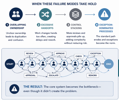Failure Modes