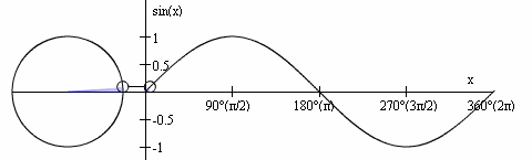 Circulo Trigonométrico