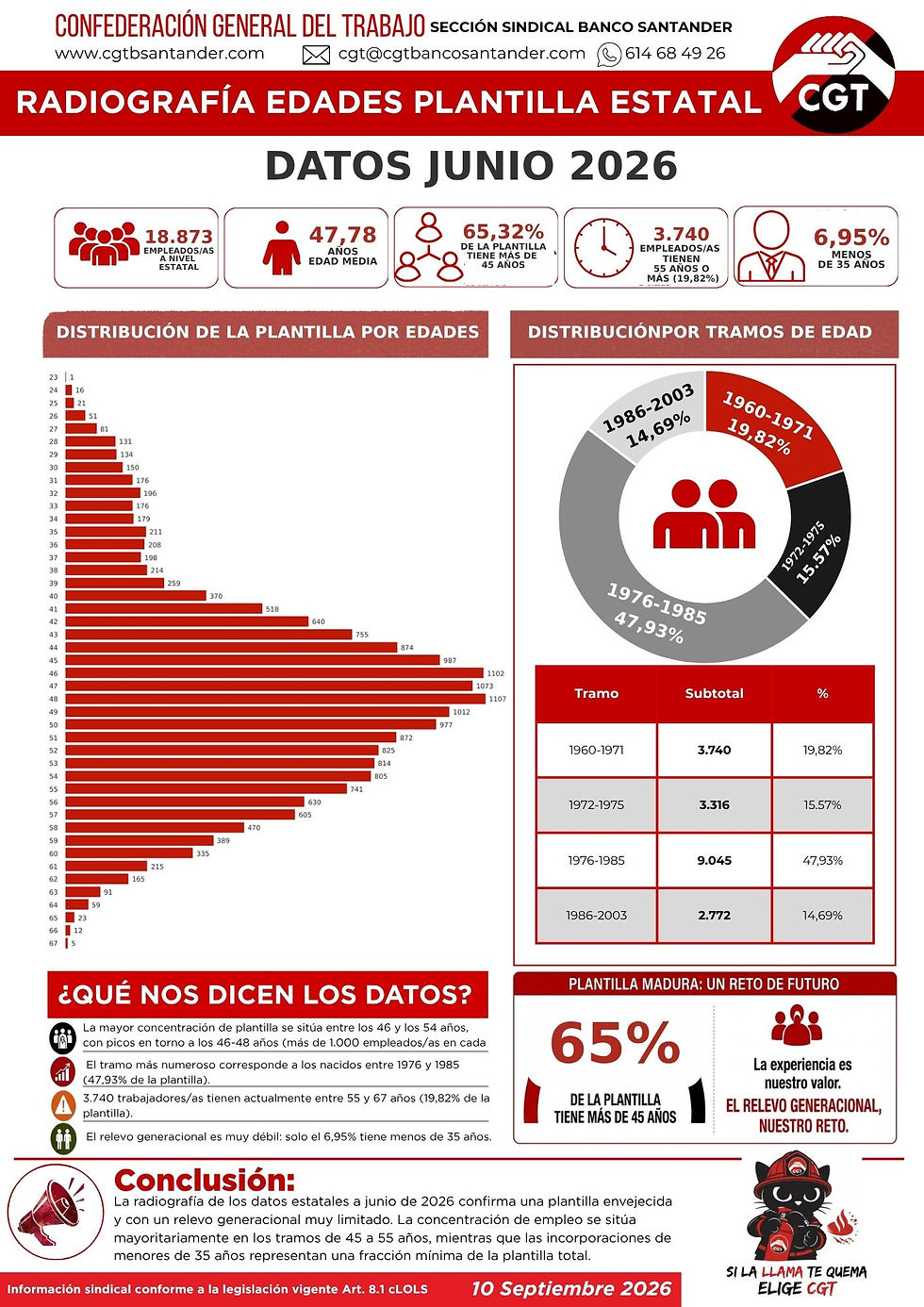 Infografía de CGT con la distribución por edades de la plantilla de Banco Santander en España a junio de 2026