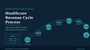 The Healthcare Revenue Cycle Process, Step by Step: Where Practices Lose Money and How to Fix It