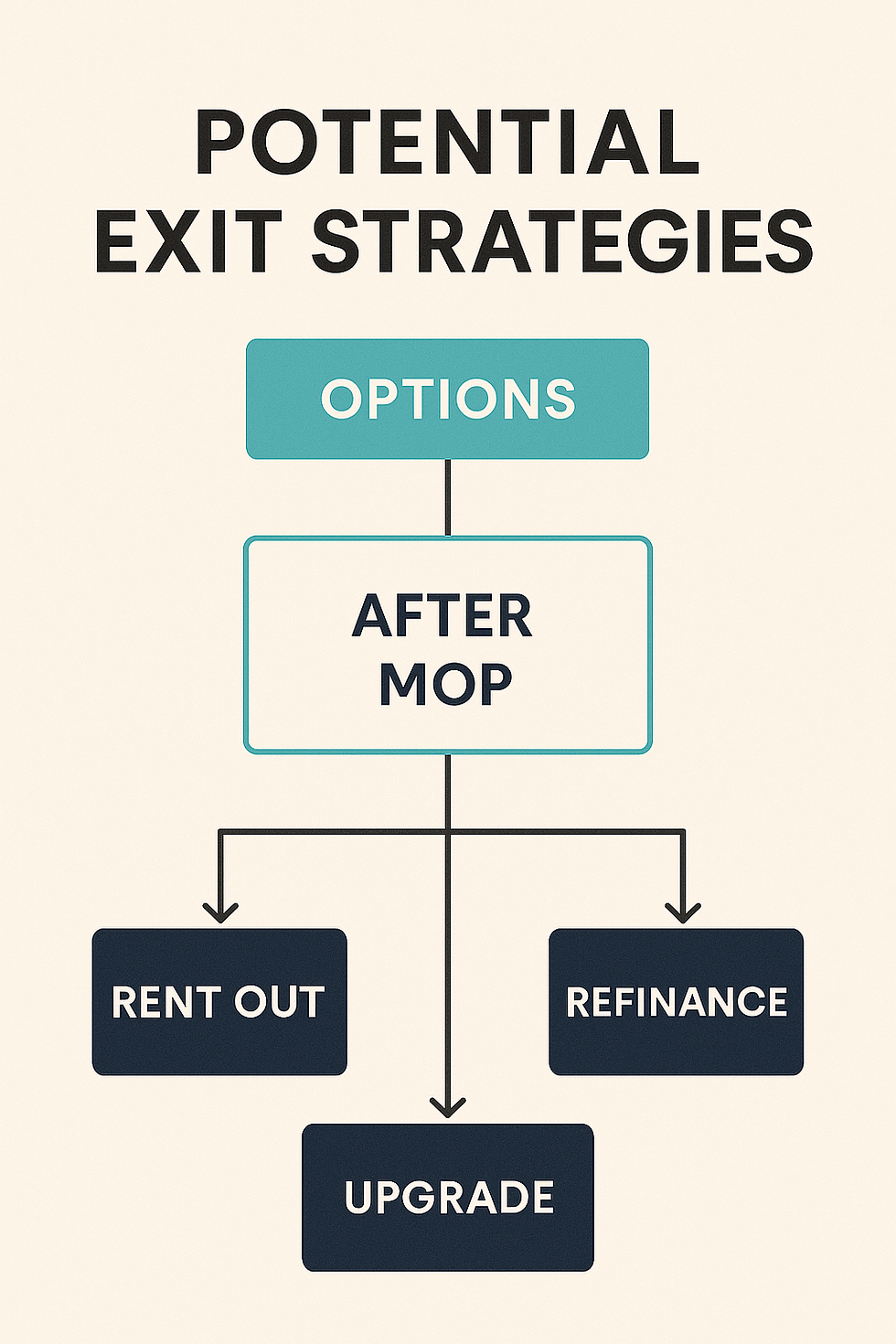 Potential strategies after MOP