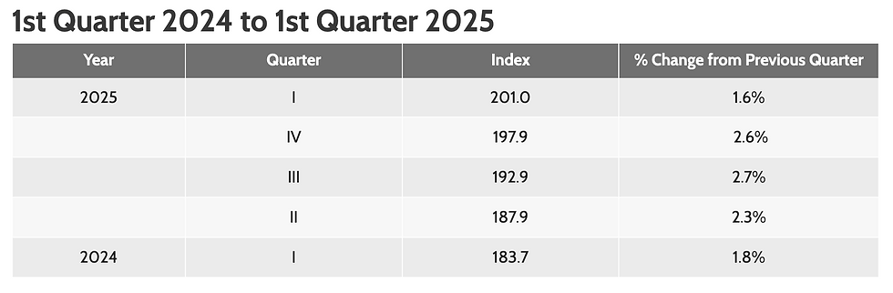 HDB resale price index chart