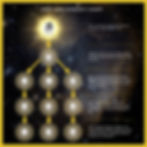 A chart describing the relationship between body, mind and intellect