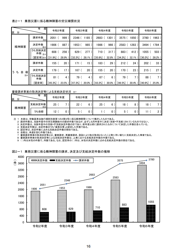 （厚生労働省　令和６年度「過労死等の労災補償状況」別添資料2 https://www.mhlw.go.jp/content/11402000/001508121.pdf 16P ）