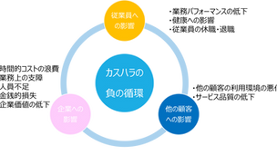 カスハラ特集①早ければ2026年にも義務化がはじまるカスハラ対策。カスハラの基本を理解しておこう!