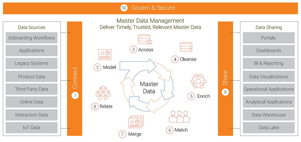 Master Data Management MDM image.png