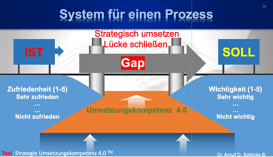 Leadership 4.0 - Fit for Leadership 4.0 - Diagram - www.schircks.swiss