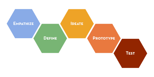 Human-Centered Design