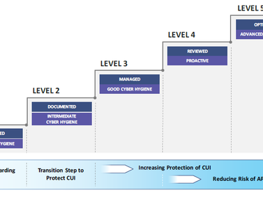 Privva Accelerates CMMC Audit Readiness