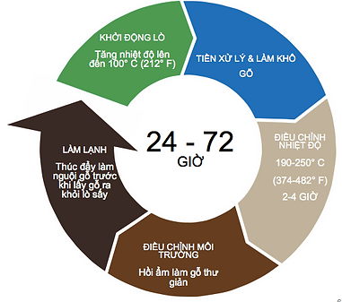 Giải thích về công nghệ sấy gỗ carbon hóa của zensan