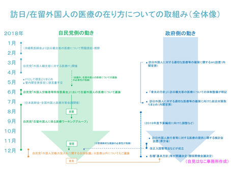 訪日/在留外国人の方々の医療についての参考資料をアップしました。