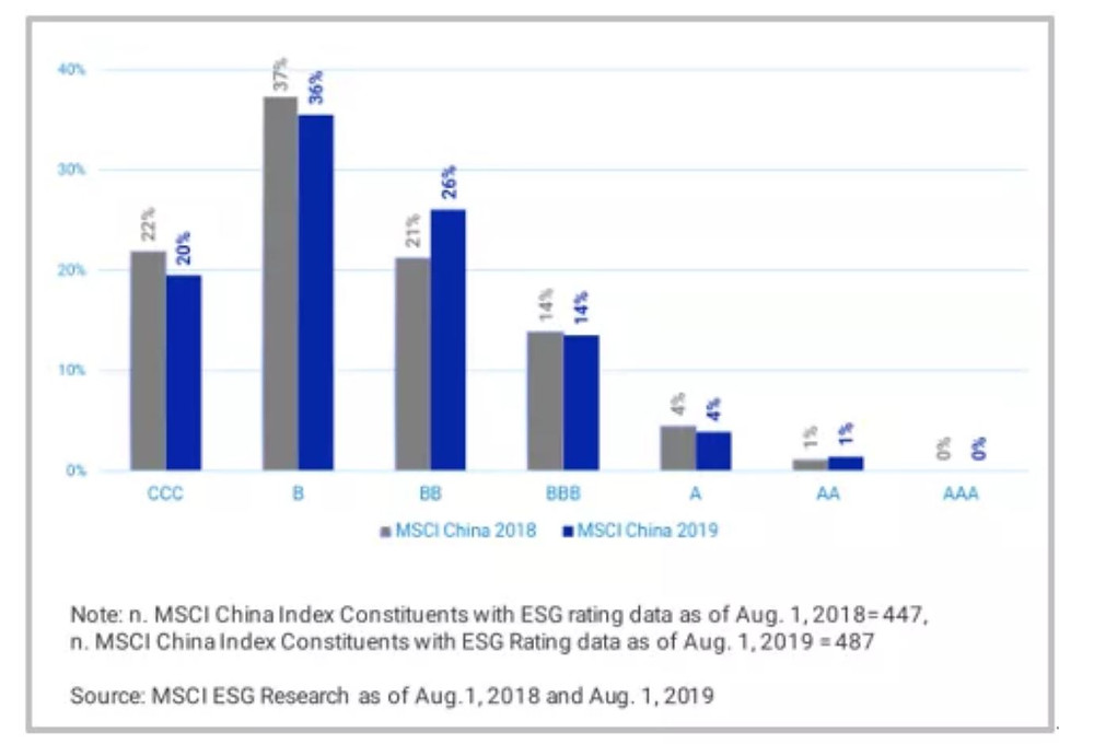 China A shares ESG performance 2018 vs 2019