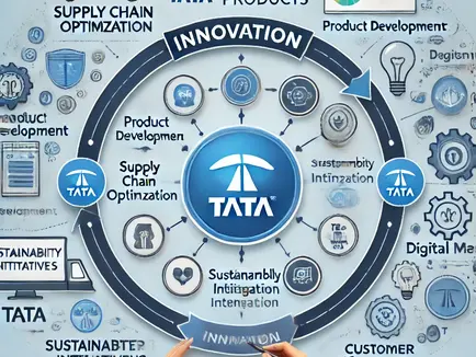 What role does innovation play in Tata Consumer Products’ growth!