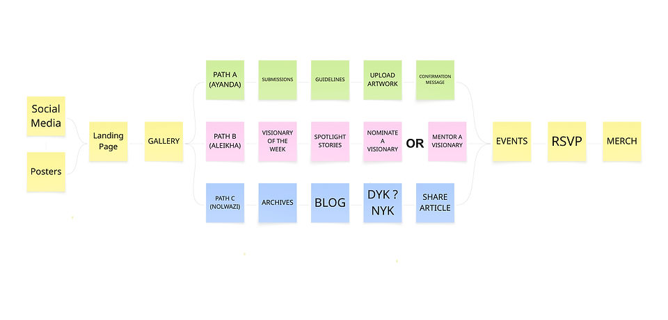 Ad Dip Core Design Project 2025 - WEBSITE USER JOURNEY.jpg
