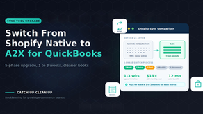 Six-step migration process from Shopify's native QuickBooks integration to A2X for growing Shopify stores, showing the upgrade path with timeline and key benefits