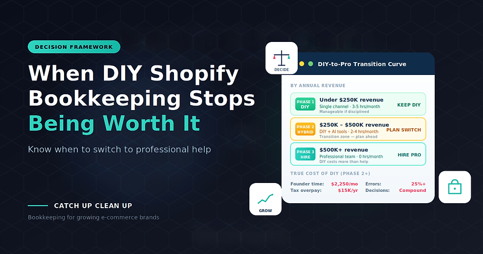 Decision framework showing when DIY Shopify bookkeeping stops being worth it and professional help becomes necessary