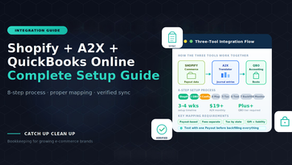 Complete Shopify to A2X to QuickBooks Online integration workflow showing the three-tool architecture, 8-step setup process, chart of accounts, and mapping structure