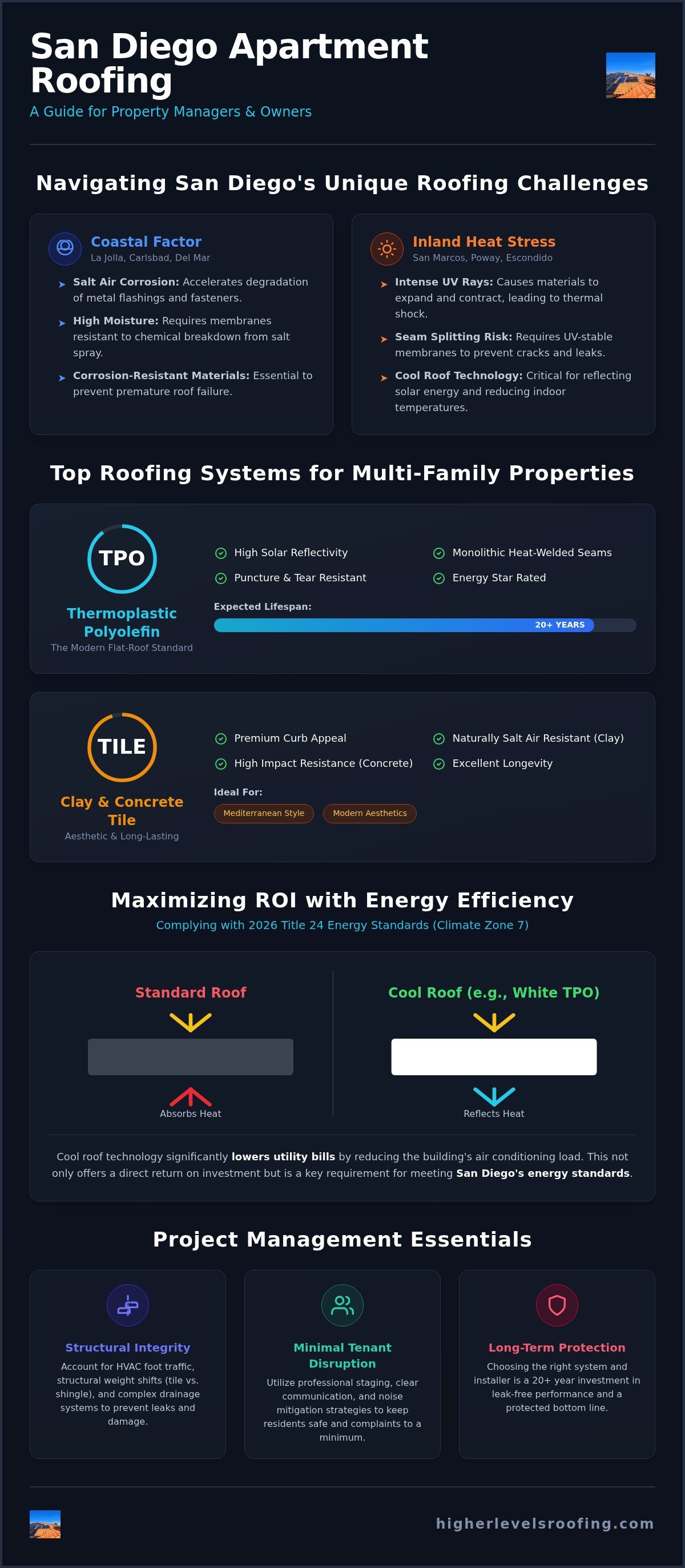Commercial roofing for apartment buildings San Diego