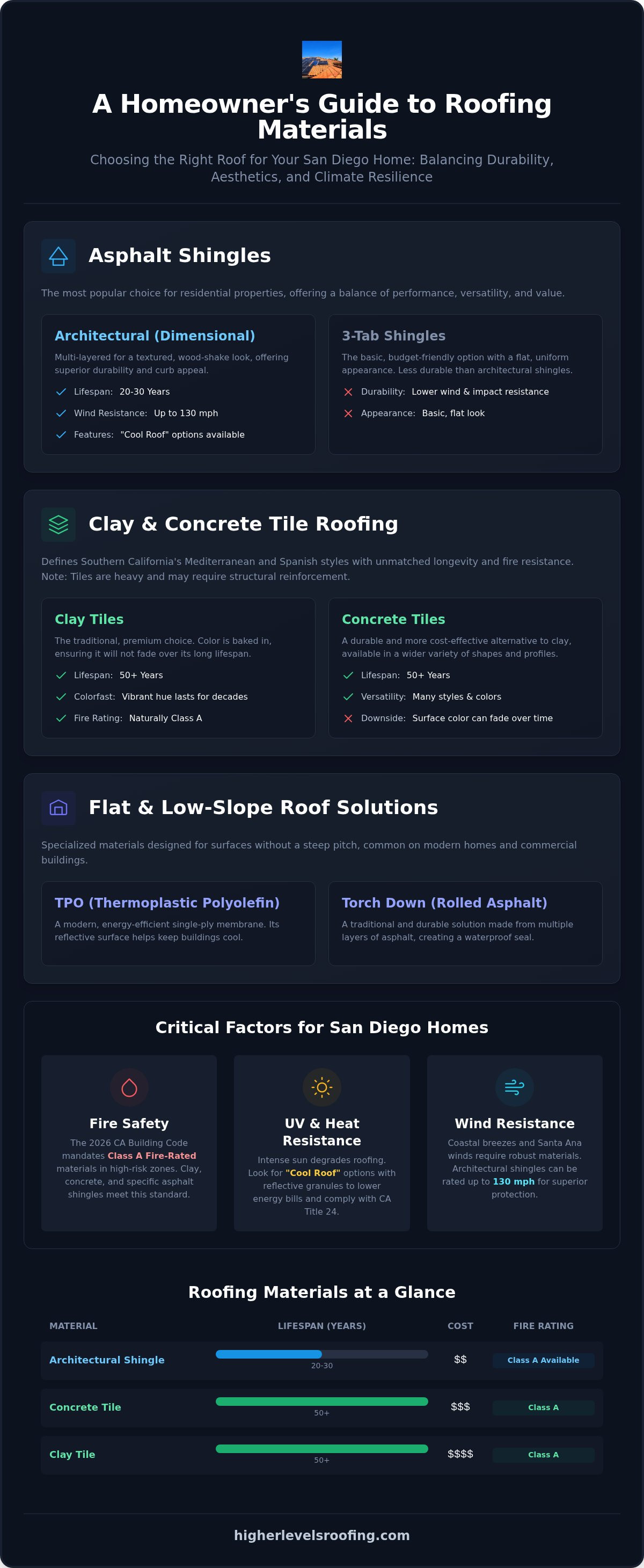 Types of roofing materials