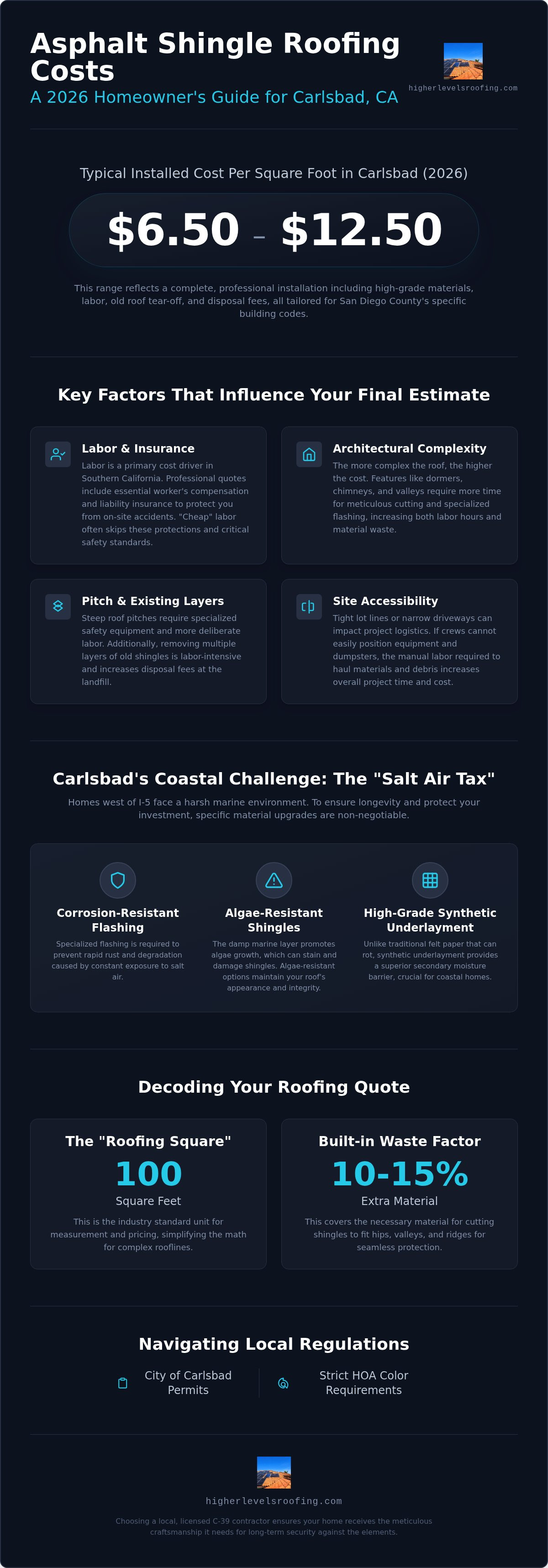 Asphalt shingle roof cost per square foot Carlsbad