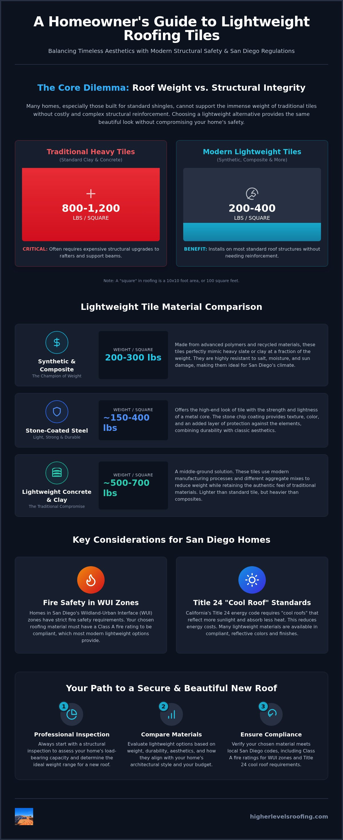 What is the lightest tile material