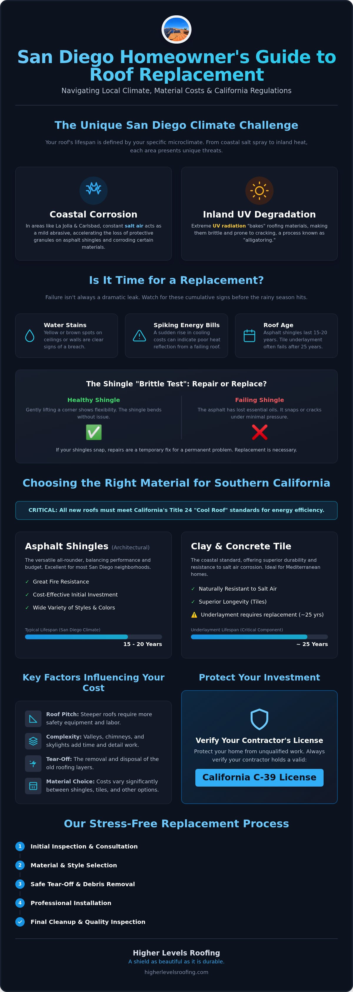 Roof replacement san diego