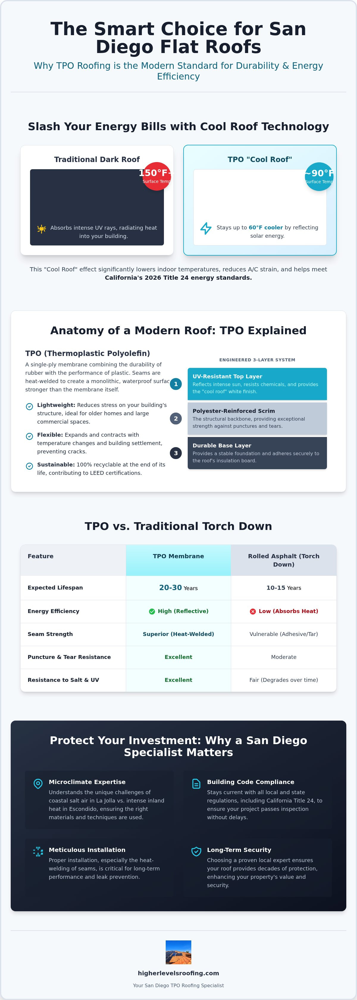 TPO roofing