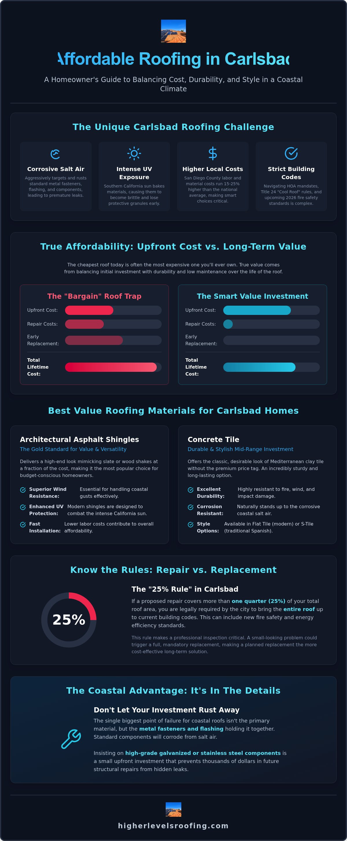 Affordable roofing options Carlsbad