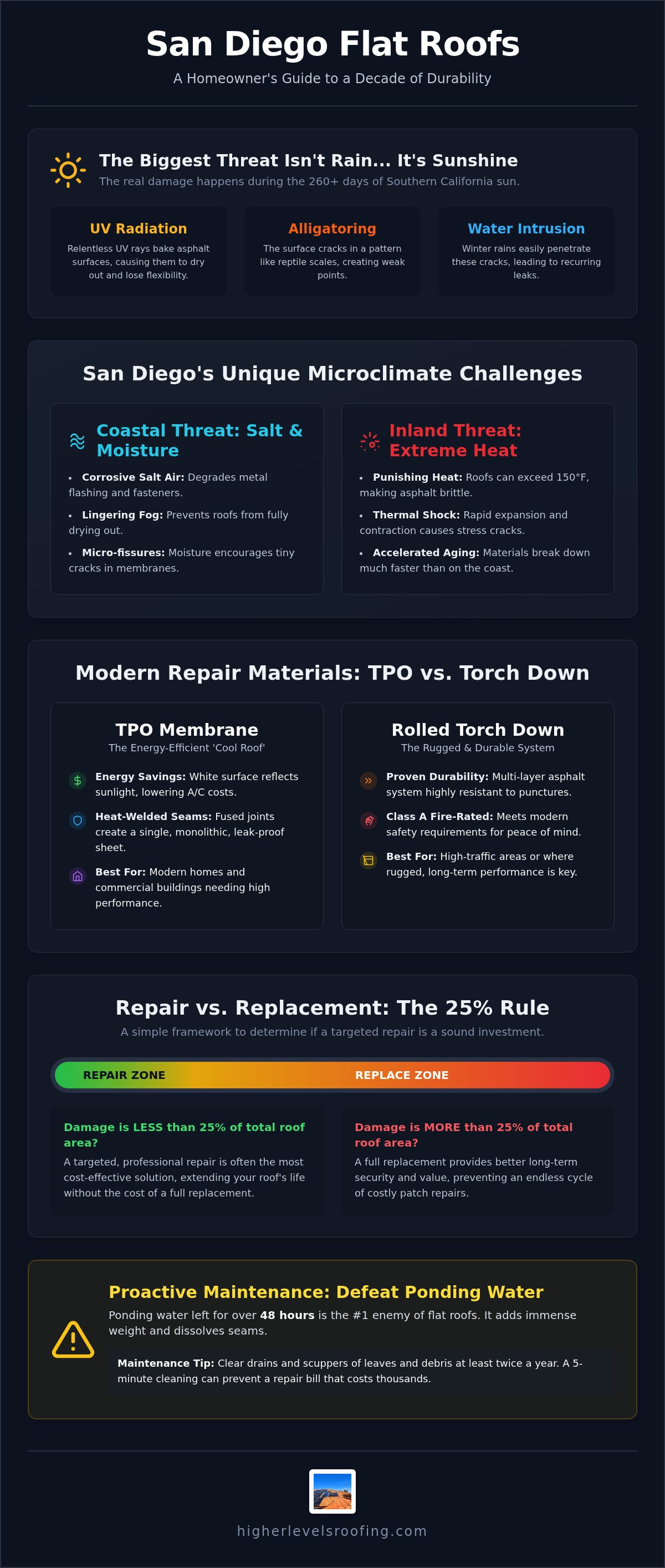 Flat roof repair San Diego