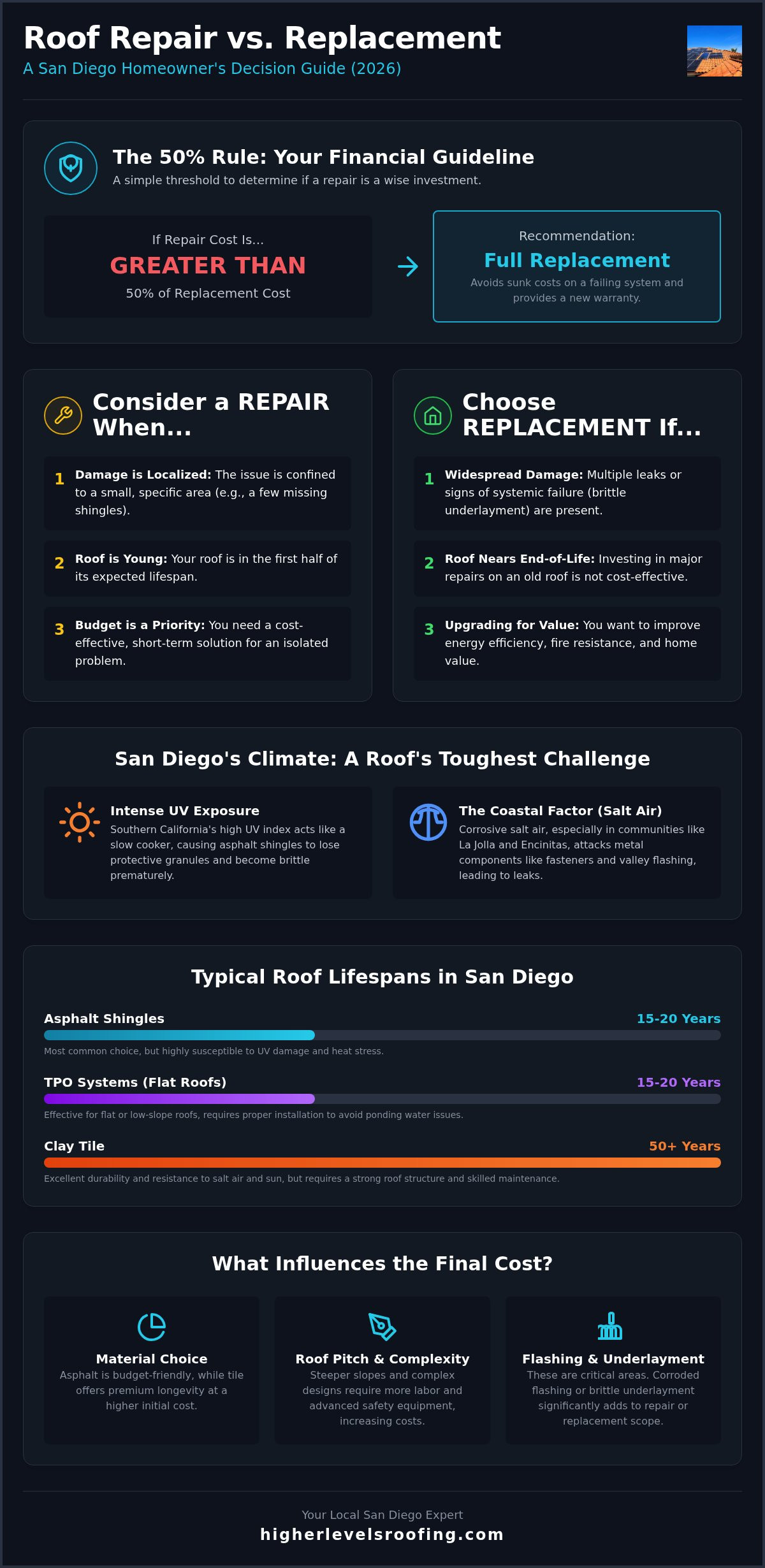 Roof repair cost vs replacement cost San Diego