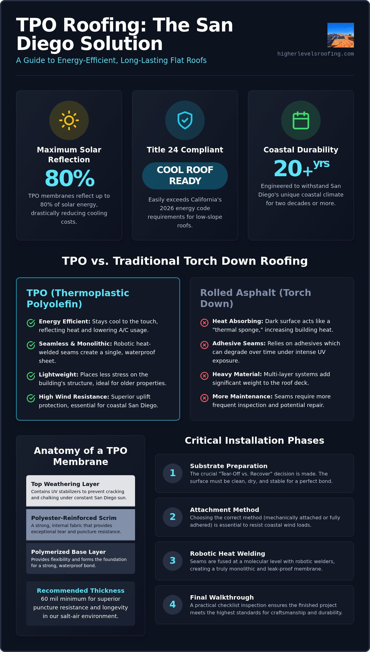 Tpo roofing installation