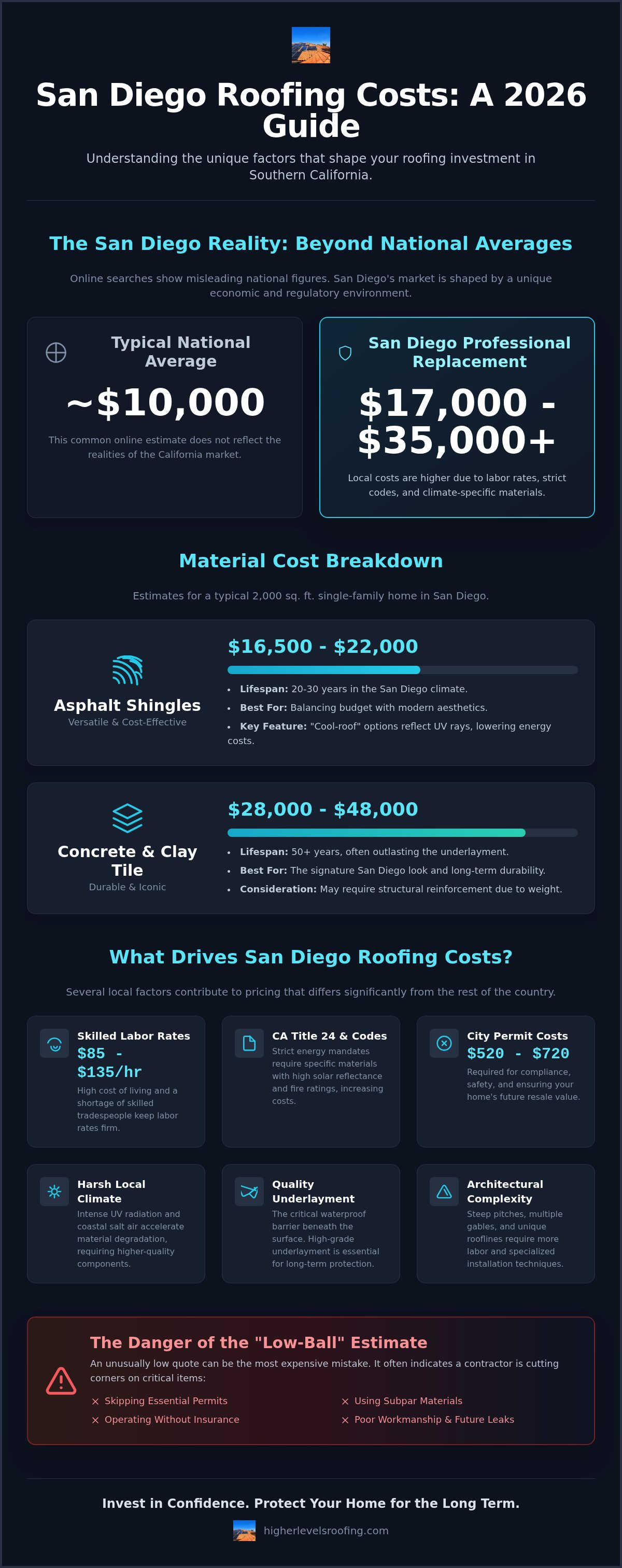 How much does a new roof cost in San Diego 2026