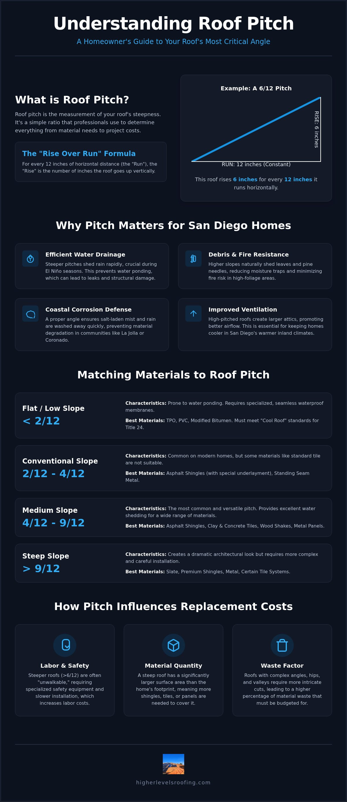 Roof pitch