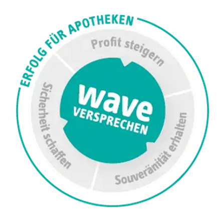 Runde Grafik. "Wave versprechen" in der Mitte wird von drei Bereichen "Souveränität erhalten", "Sicherheit schaffen" und "Profit steigern" umschlossen. Das Gesamt bildet "Erfolg für Apotheken"
