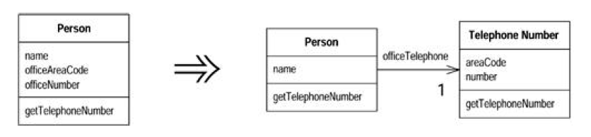 A classe TelefoneNumber foi extraída da classe Person que passou a ter apenas a reponsabilidade por dados da Pessoa