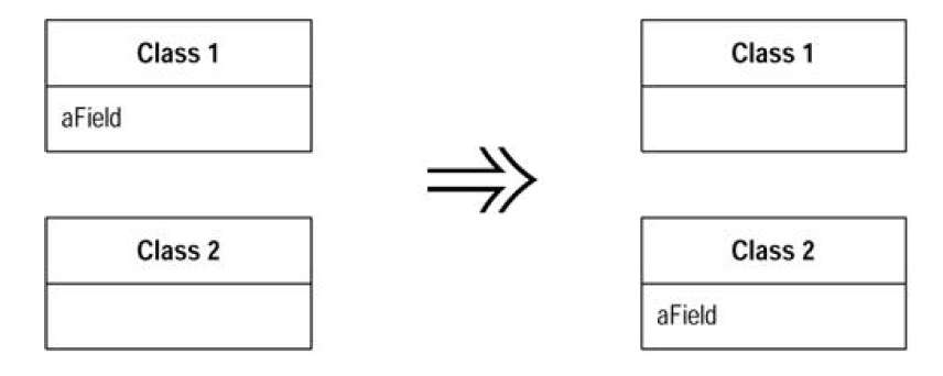 o atributo 'aField' da classe 'Class1' é movido para a classe 'Class2'