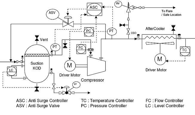 Typical P&ID arrangement for Centrifugal | alvaro-hernandez