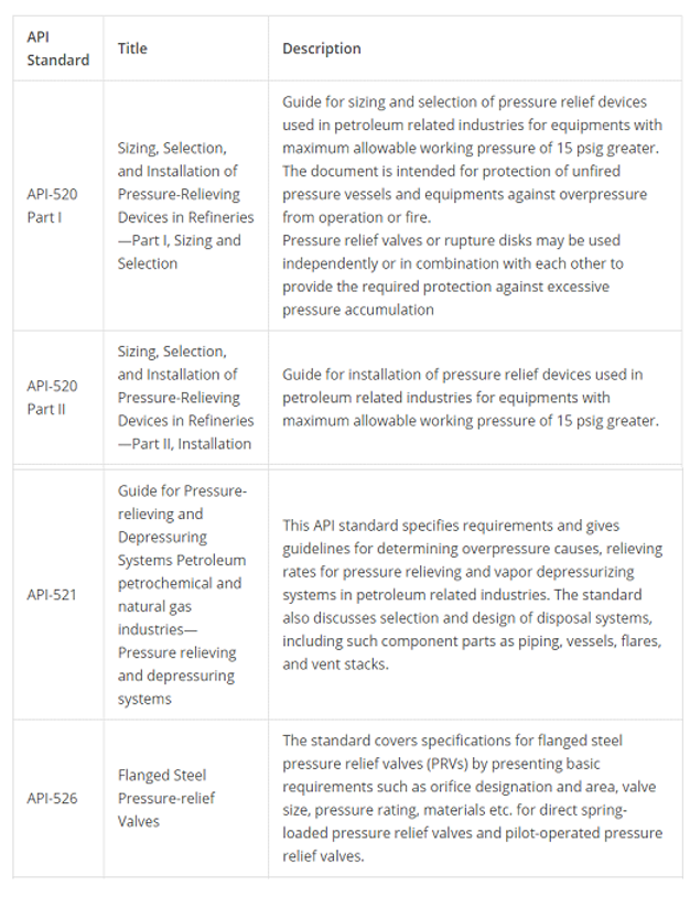 API Standards for Pressure Relieving Sys | alvaro-hernandez