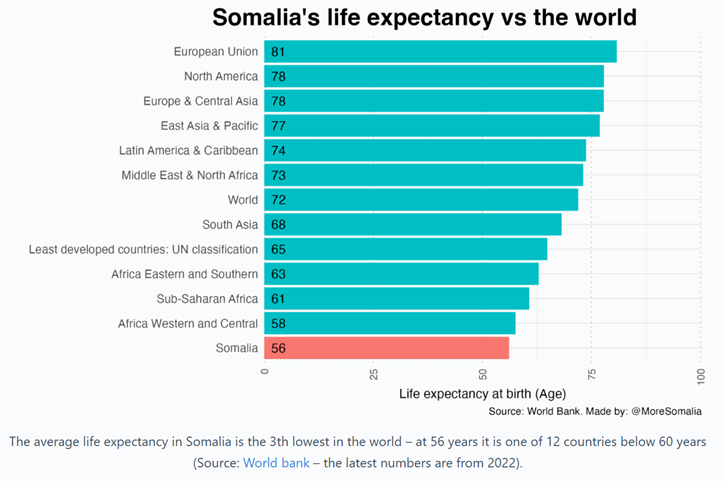 Bar chart showing Somalia's life expectancy at 56, the lowest, vs. regions like the EU at 81. Source: World Bank, 2022.