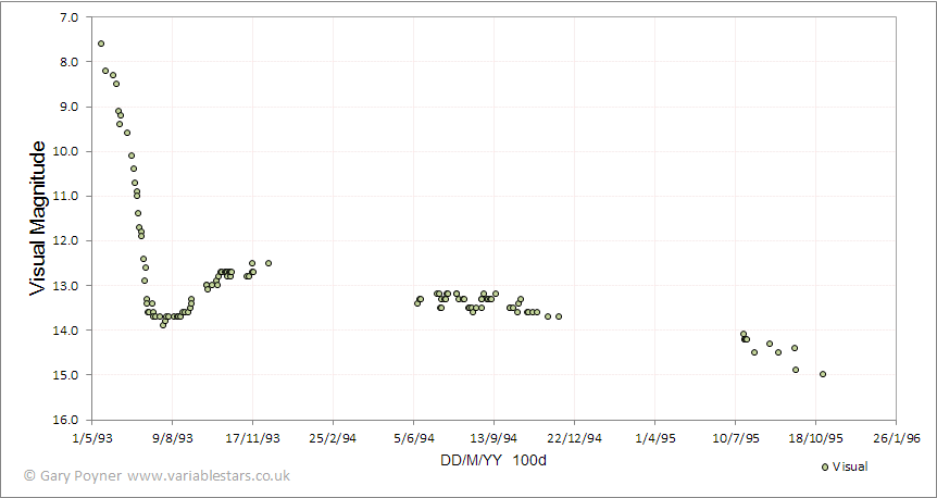 Light curve for Nova Aql 1993  V1419 Aql