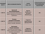 Результаты конкурса (младшекурсники).jpg