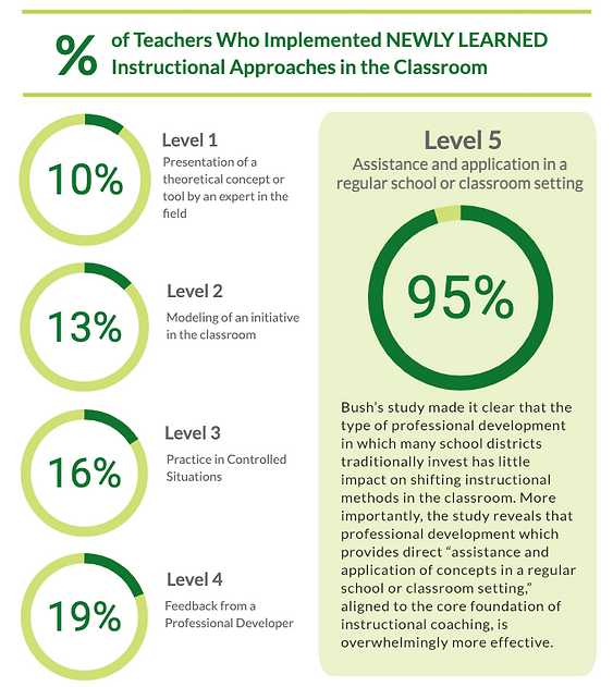 Teacher Professional Development Approaches and Methods