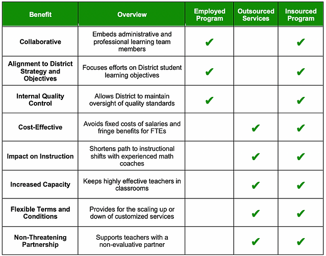 The options and benefits of three different models for school district math professional development programs
