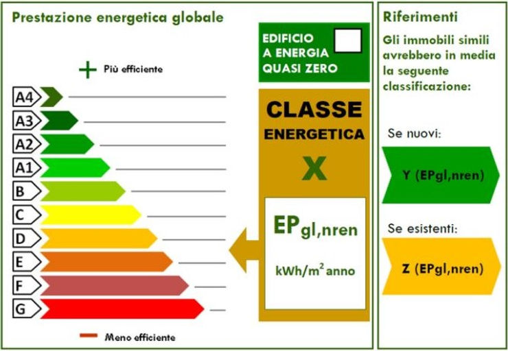 a.p.e. significato energetico