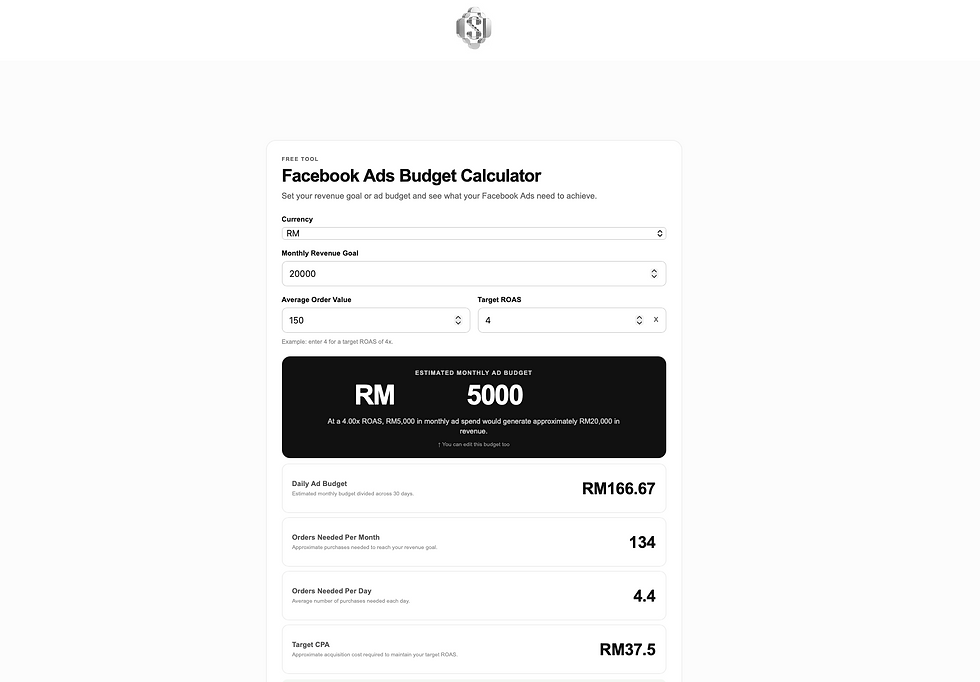 Facebook Ads budget calculator showing estimated ad spend for RM20,000 monthly revenue