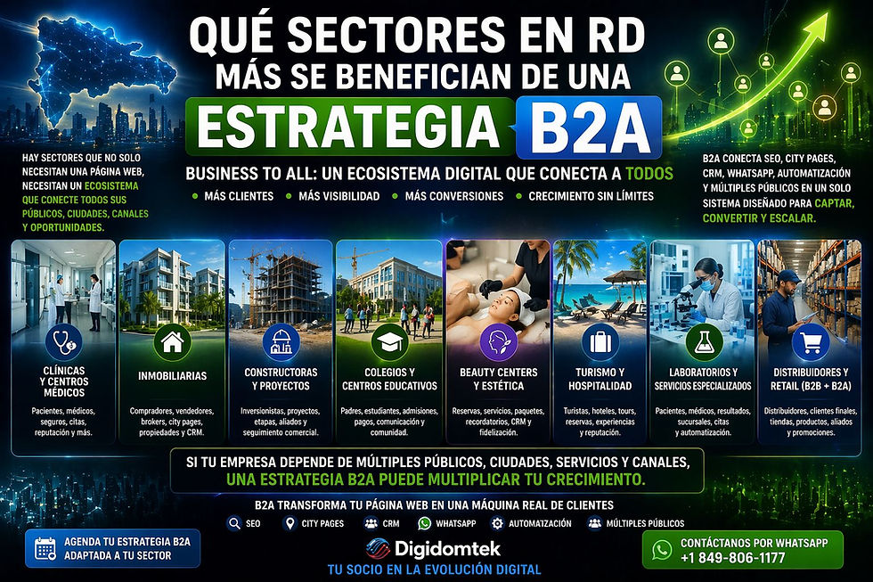 Imagen de Digidomtek que muestra qué sectores en República Dominicana más se benefician de una estrategia B2A, incluyendo clínicas, inmobiliarias, constructoras, colegios, beauty centers, turismo, laboratorios y retail, conectados con SEO, CRM, WhatsApp y automatización.