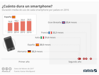¿Cada cuánto cambian su teléfono móvil los usuarios?