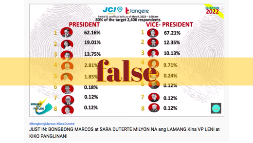 Video wrongly claims Marcos-Duterte leading pres, VP race 